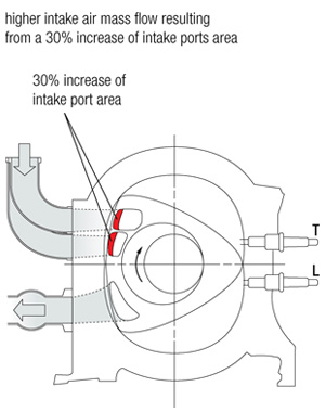 this figure shows how larger intake port areas provide for higher intake air mass flow. 