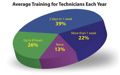 How Much Training Do Automotive Techs Take On?  Nearly 40% of technicians surveyed in the 2008 Brake & Front End Shop Profile said they participate in two days to one week of training each year. Nearly one quarter (22%) receive more than one week of training annually; and just over a quarter (26%) said they receive up to 8 hours of training each year. Only 13% said they receive no annual training at all. Of those who did report taking training courses of some sort, 46% took part in off-site training, 37% used on-site training and 17% participated in online training. Source: 2008 Brake & Front End Shop Profile from Babcox Research